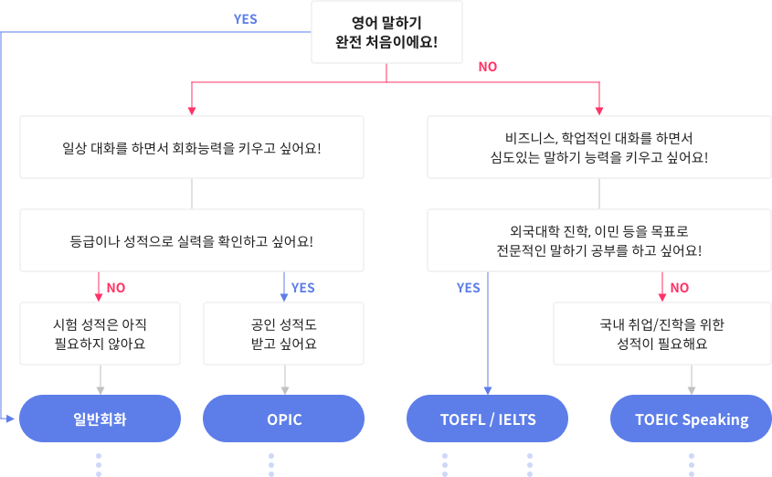 1단계 영어 말하기가 처음이라면 일반회화 탭으로 이동, 처음이 아니라면 2-1단계 '일상대화를 하면서 회화 능력을 키우고싶다.' 또는 2-2단계 '비즈니스, 학업적인 대화를 하면서 심도있는 말하기 능력을 키우고 싶다.'선택, 2-1단계 이면, 3-1단계 '등급이나 성적으로 실력을 확인하고 싶다.'로 선택, 2-2단계 이면 3-2단계 '외국대학 진학, 이민, 등을 목표로 전문적인 말하기 공부를 하고 싶다.'로 선택, 3-1단계에서 맞다면 OPIc 탭으로 이동, 아니라면 일반회화 탭으로 이동, 3-2단계에서 맞다면 TOEFL/IELTS 탭으로, 아니라면 TOEIC Speaking 탭으로 이동